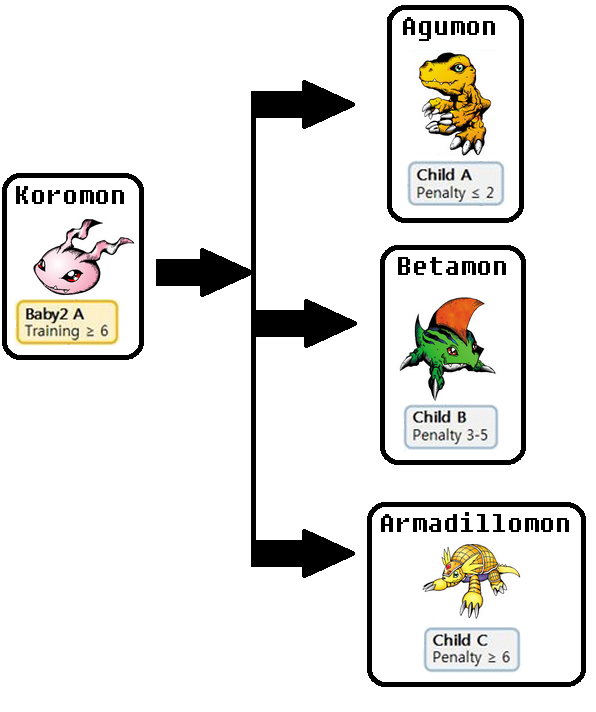 Koromon Evolution Chart