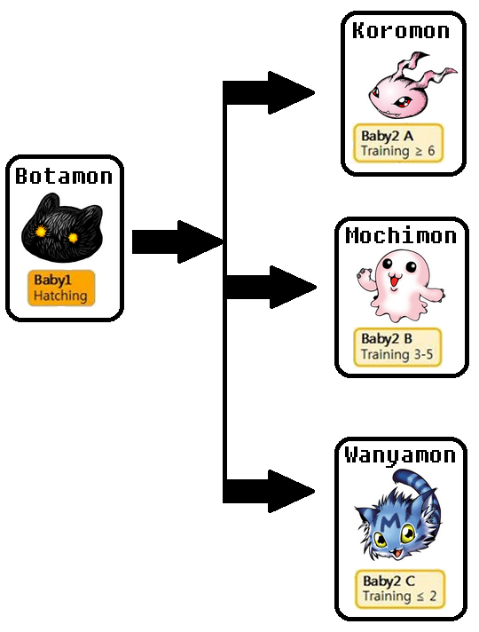 Digimon Unlimited Evolution Chart