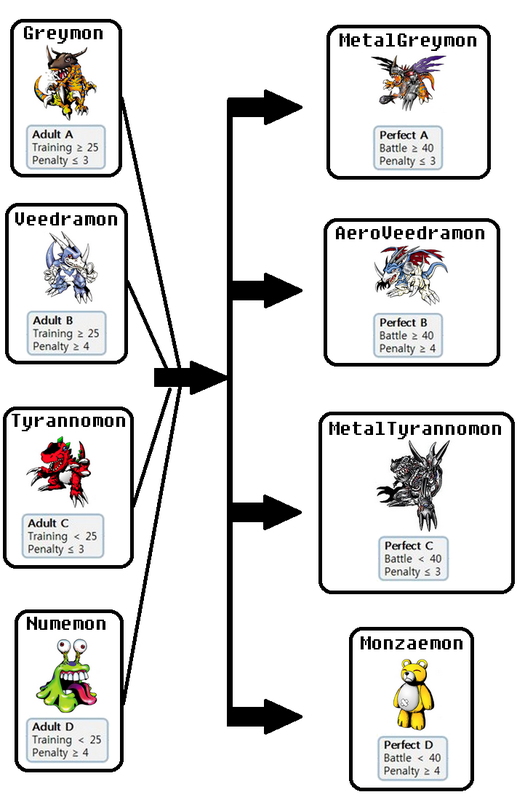Veemon Evolution Chart